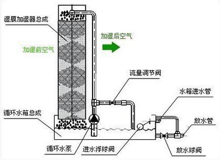 空气加湿器工作原理图片