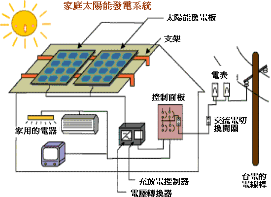 太阳能发电利用途径与太阳能电池板寿命
