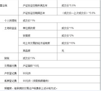 房屋交易稅收政策房產稅怎麼計算