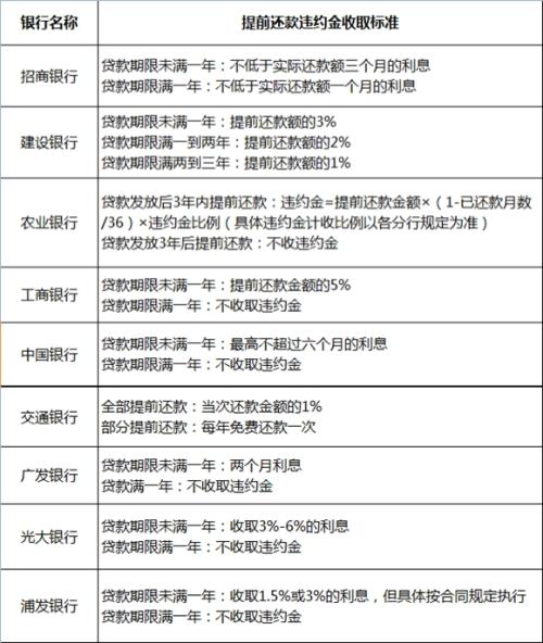 部分銀行能隨時提前還貸,在提前還款時,要注意貸款行的還款時間:一般