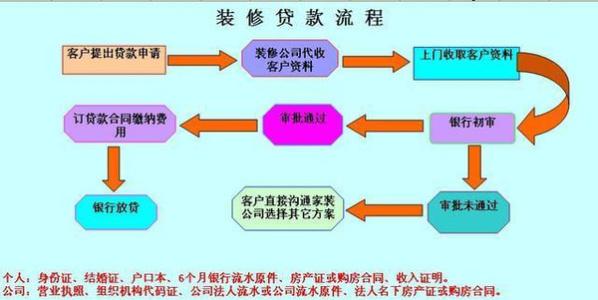 住房裝修貸款申請流程是什麼