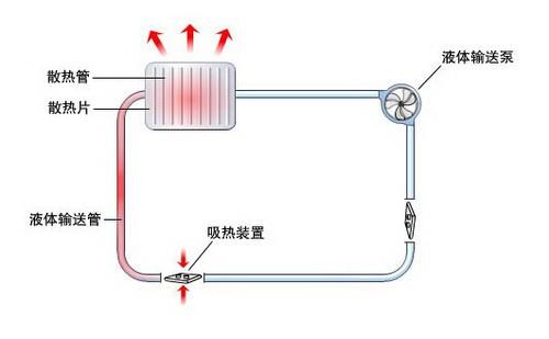 水冷散热器的原理及安装