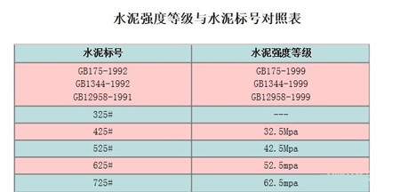 值得了解的水泥标号相关知识