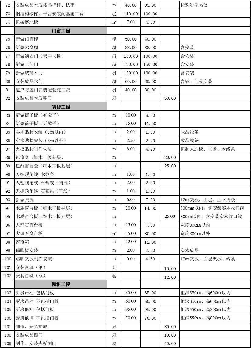 裝修有哪些工程裝修明細清單