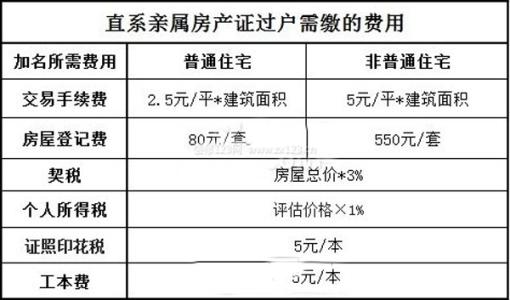 房產過戶費用是什麼意思2018房產過戶費怎麼算的