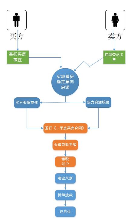 在北京全款買二手房需要什麼樣的流程