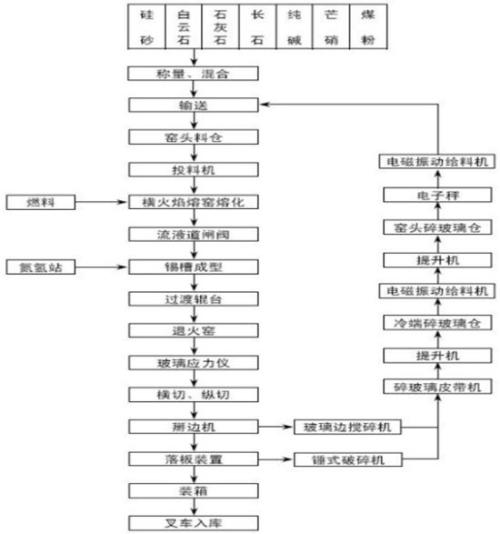 常见浮法玻璃工艺流程是什么