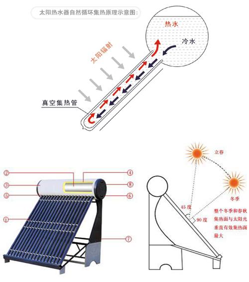 太阳能热水器原理解析和太阳能热水器配件