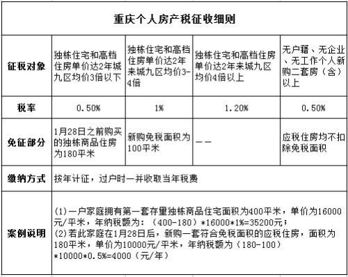 重庆房产税如何征收标准重庆2018年房产税标准