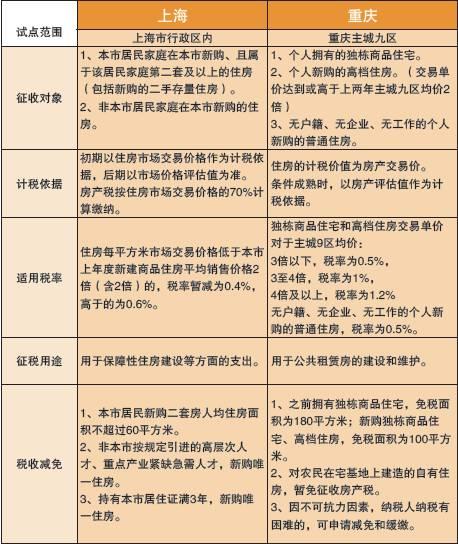 重慶房產稅如何徵收標準重慶2018年房產稅標準