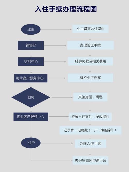 什么时候物业装修验收(物业什么时候验房)