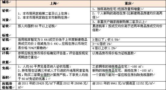 上海個人房產稅計算方式個人房產稅如何計算