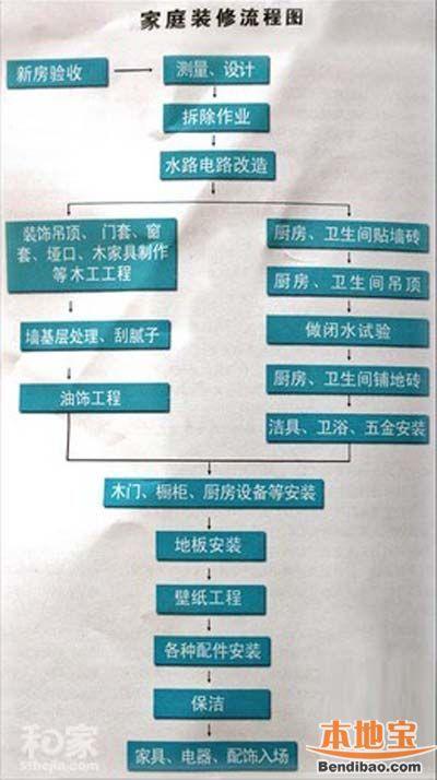 深圳装修付款流程是什么