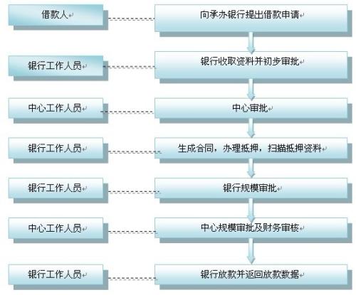 个人住房抵押贷款所需资料以及流程