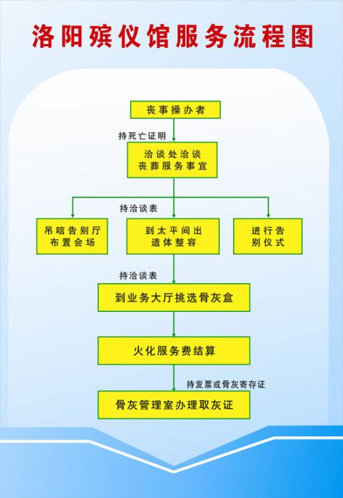 殡仪馆服务流程图片