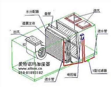 湿膜加湿器的原理及其优缺点