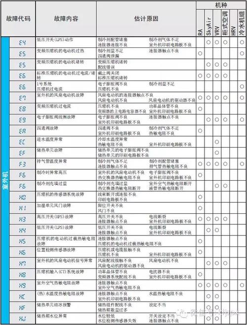 大金空调故障代码详解大金空调故障代码如何