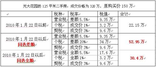 二手房個稅計算方法是怎麼樣的