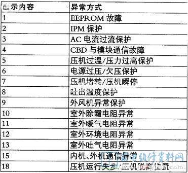 海爾空調不制熱的分析海爾空調故障代碼