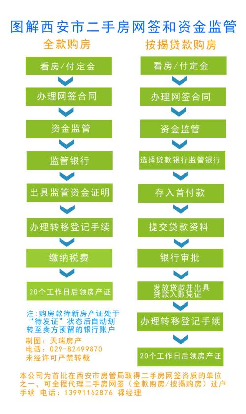 西安二手房装修需要多少钱二手房交易流程
