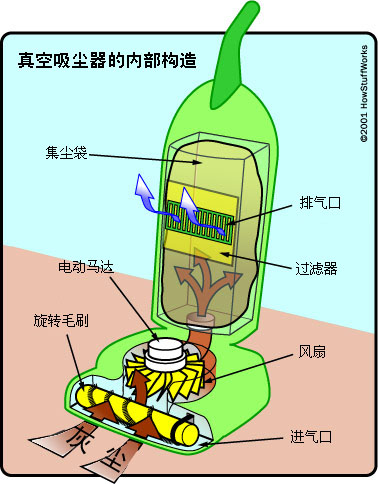 吸尘器使用静电吸尘器原理详解