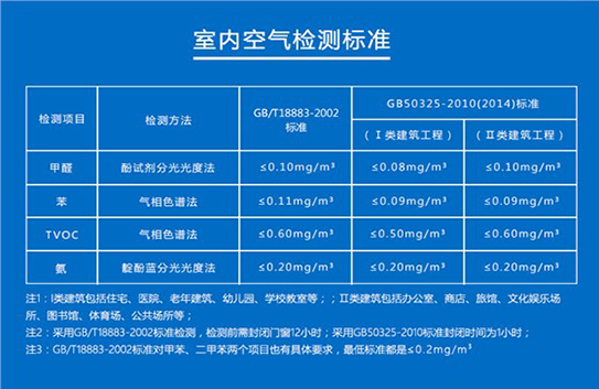 室內除甲醛的的方法怎麼樣測試室內甲醛