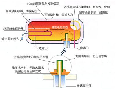 皇明太阳能水箱解剖图图片
