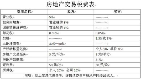 二手房交易買賣雙方各需要繳納哪些稅費