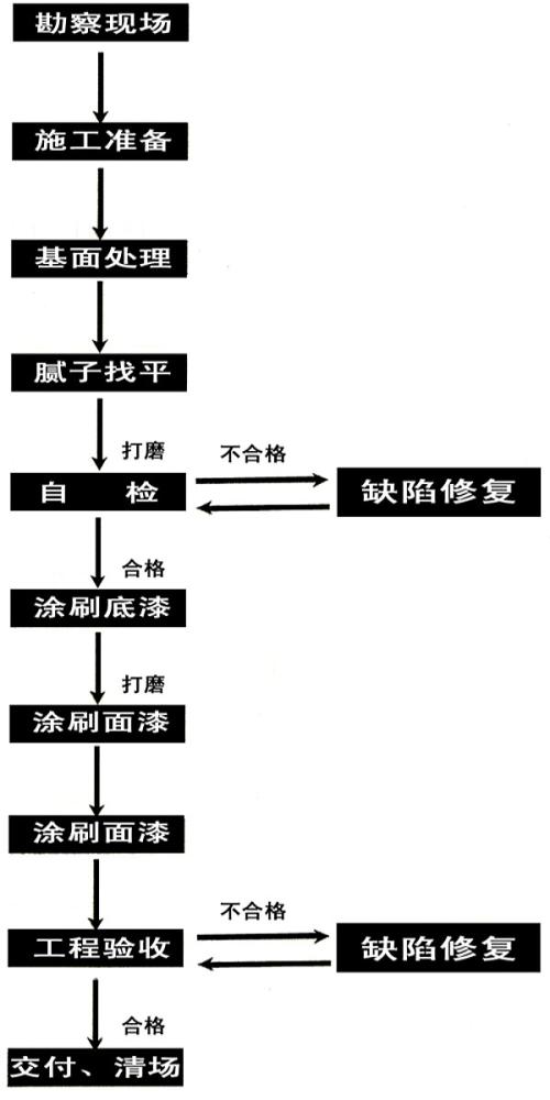 外墙漆施工工艺及注意事项