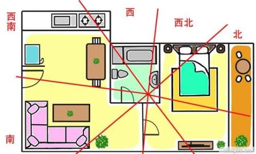 簡單介紹住宅風水方位與佈局