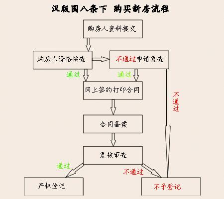 新房签约的七大流程你知道几个