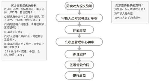 買二手房商業貸款流程是什麼