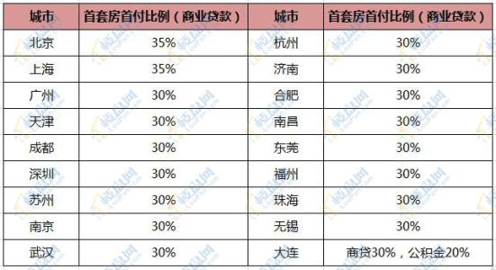 2019年首套房首付比例