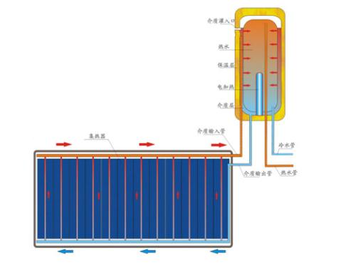 原理:由太陽能板集熱器吸收熱能,由導管通過冷熱循環方式,將熱水循環