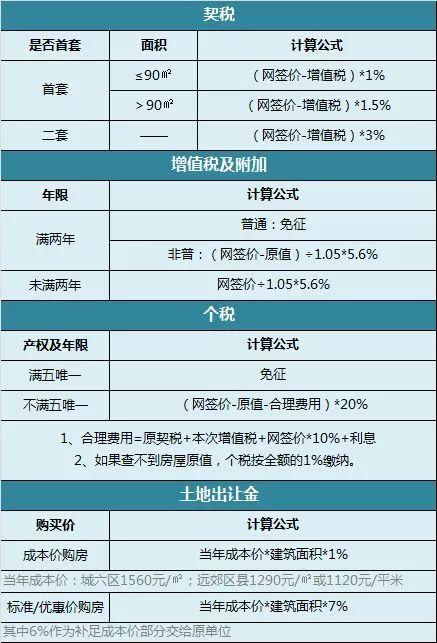 買二手房要交什麼稅