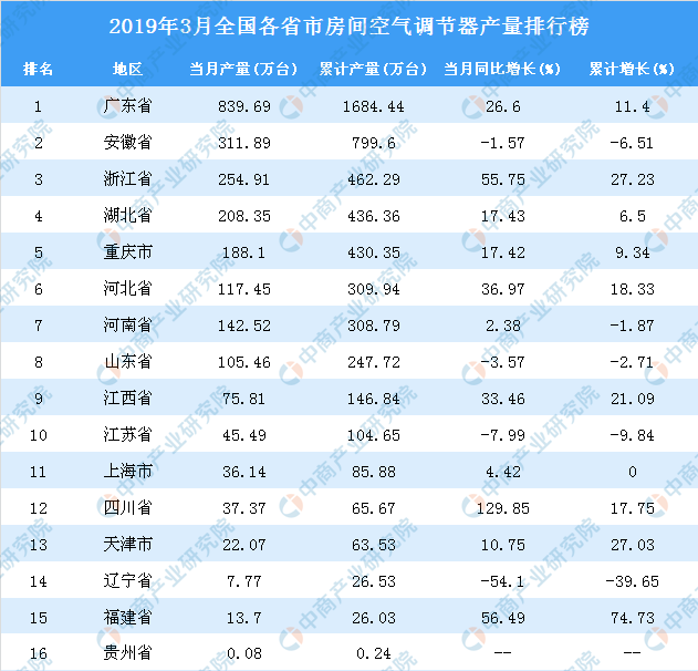 世界空調排名前十名是大金,格力,海爾,美的,遠大,約克,開利,特靈,日立