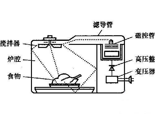 微波炉加热原理是什么