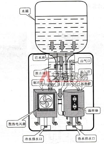 家用饮水机工作原理1,电路原理比较简单:220v交流电与手动开关