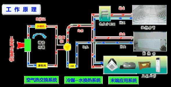 家用中央空調幾種不同的系統工作原理