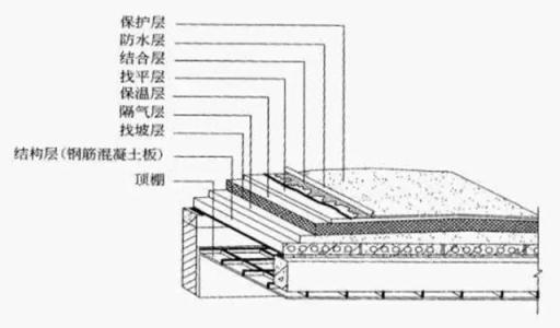 一)采用隔热通风构造隔热通风是在屋顶中设置通风间层,屋顶表面起着