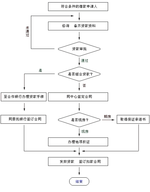 广州公积金贷款流程图图片
