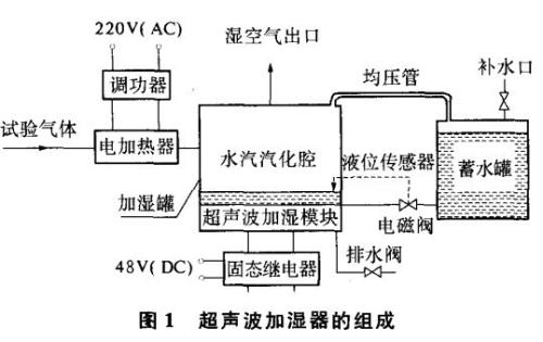 如何解决超声波加湿器给我们带来的危害