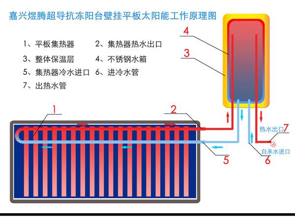 平板太陽能熱水器原理詳解