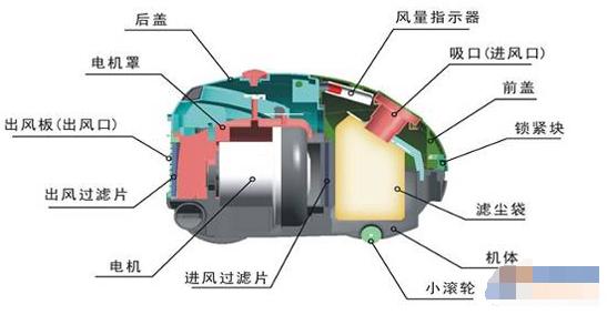 吸尘器工作原理和保养方法