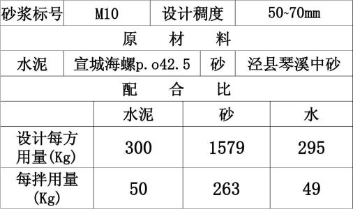 按標準養護條件養護至28的抗壓強度平均值來標示,單位是mpa