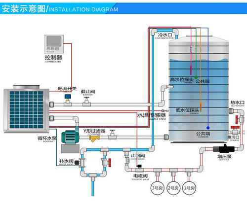 低温热水地板辐射采暖系统是以温度不高于60℃的热水为热媒,在加热管