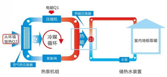 低温热水地板辐射采暖系统是以温度不高于60℃的热水为热媒,在加热管