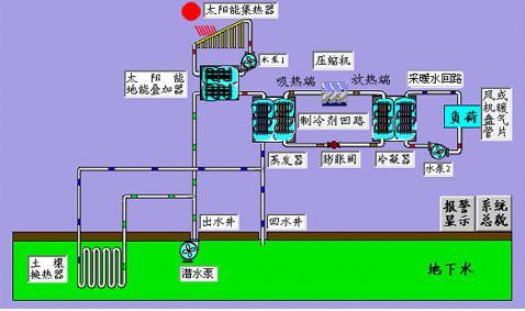 環保型太陽能空調系統及供熱的設計特點