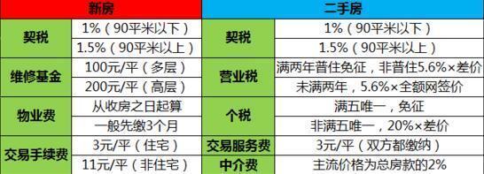 買新房需要繳納哪些稅費稅費繳納標準是多少