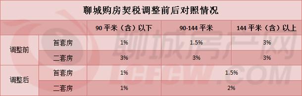 契稅個人所得稅優惠政策的通知》(財稅[2010]94號)的規定:一,首套房